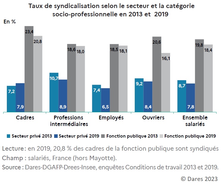Graphique : Taux de syndicalisation selon le secteur et la catégorie socio-professionnelle en 2013 et 2019