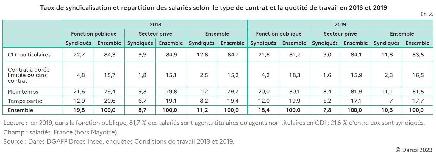 Tableau : Taux de syndicalisation et répartition des salariés selon le type de contrat et la quotité de travail en 2013 et 2019
