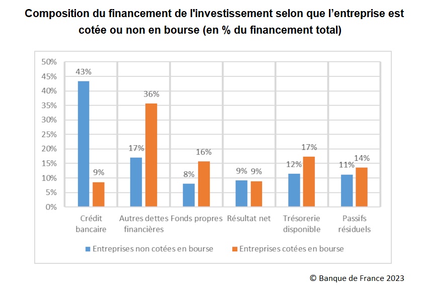 Graphique : Composition du financement de l'investissement selon que l’entreprise est cotée ou non en bourse (en % du financement total)