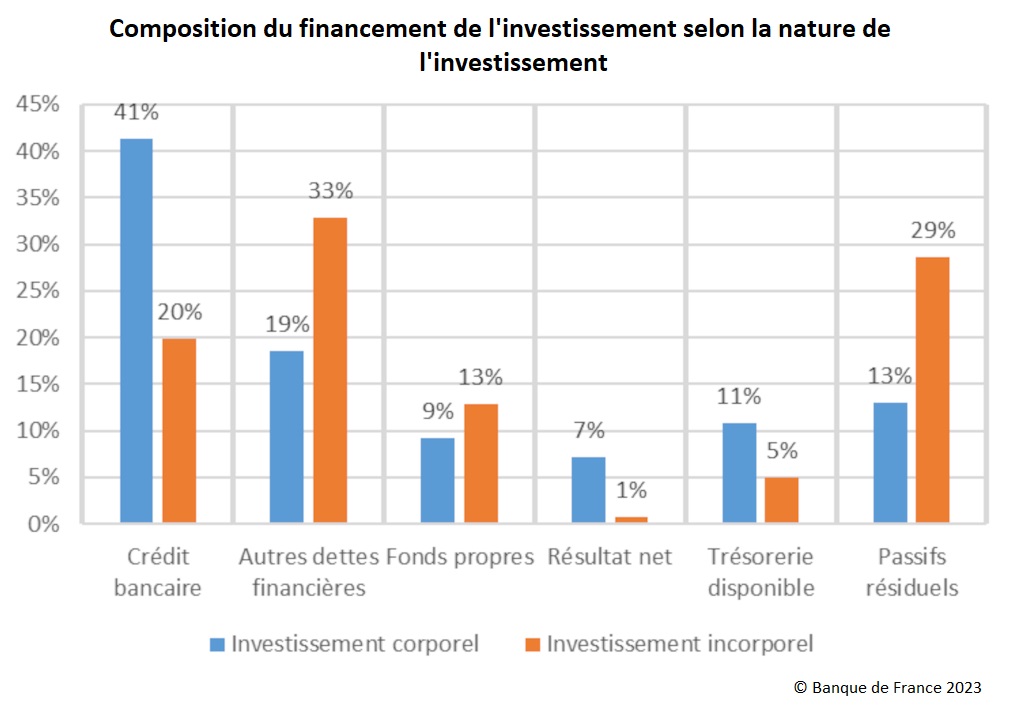 Graphique : Composition du financement de l'investissement selon la nature de l'investissement