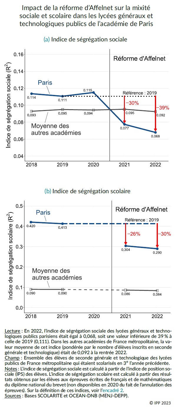 Graphiques : Impact de la réforme d'Affelnet sur la mixité sociale et scolaire dans les lycées généraux et technologiques publics de l'académie de Paris