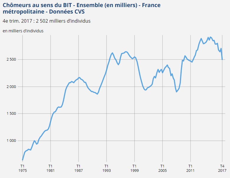 graphique Nombre chômeurs BIT en France métropolitaine (1975-2017)