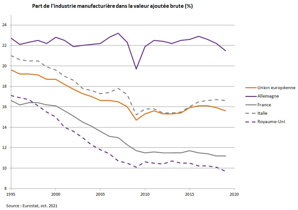 Part de l'industrie manufacturière dans la VAB (UE, Allemagne, France, Italie, Royaume-Uni) 1995-2019
