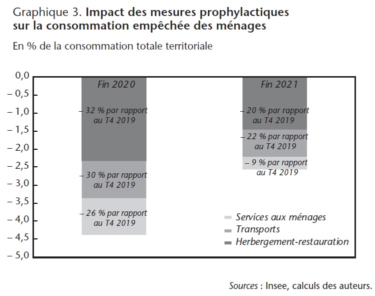 Graphique 3. Impact des mesures prophylactiques sur la consommation empêchée des ménages