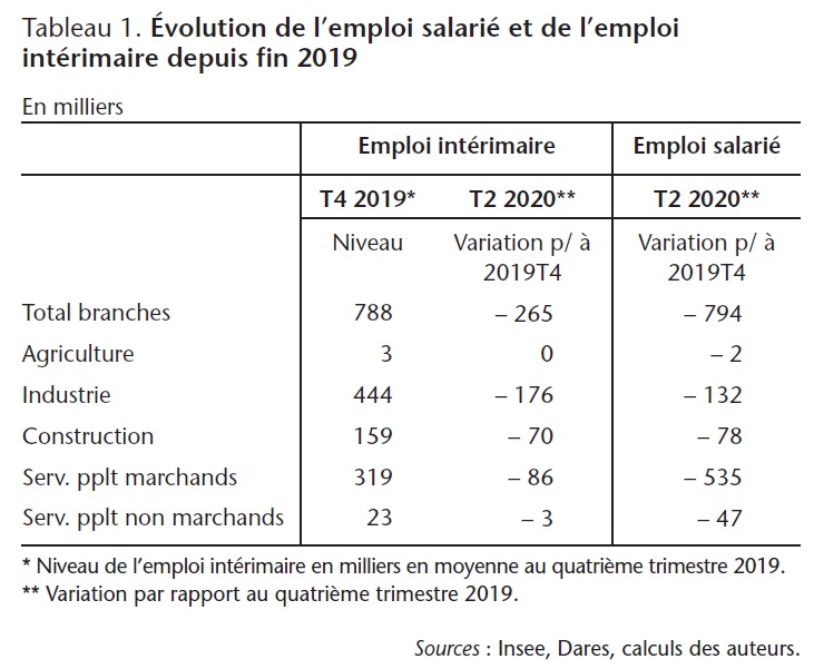 Tableau 1 : Évolution de l'emploi salarié et de l'emploi intérimaire depuis fin 2019