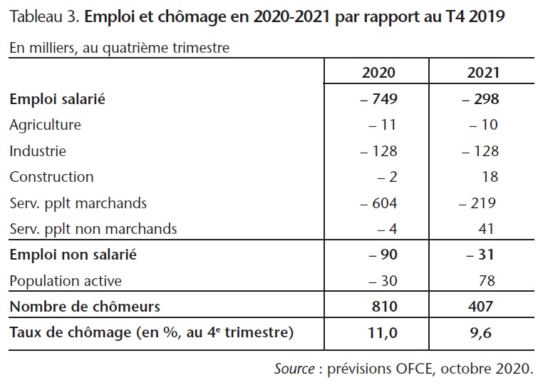 Tableau 3 : Emploi et chômage en 2020-2021 par rapport au T4 2019