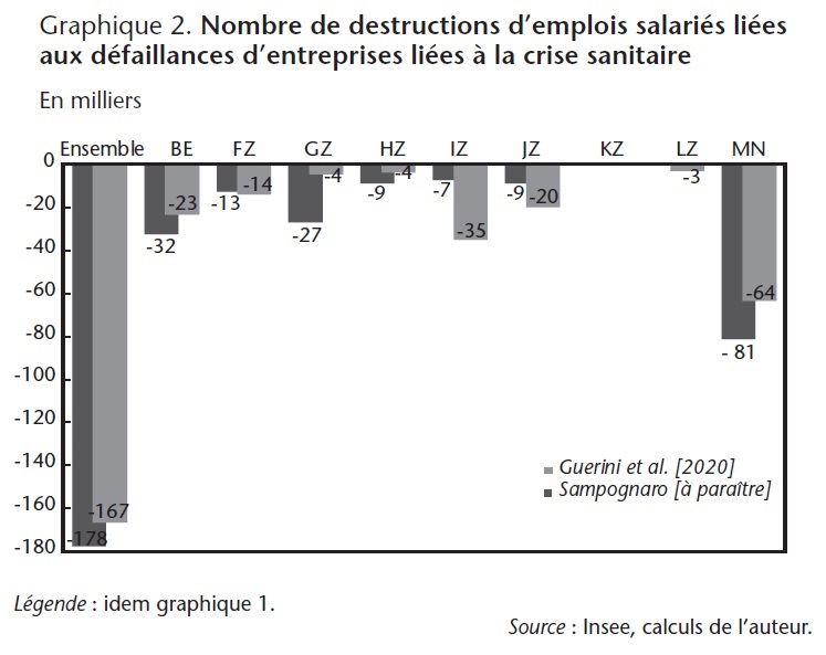Graphique 2 : Nombre de destructions d'emplois salariés liées aux défaillances d'entreprises liées à la crise sanitaire