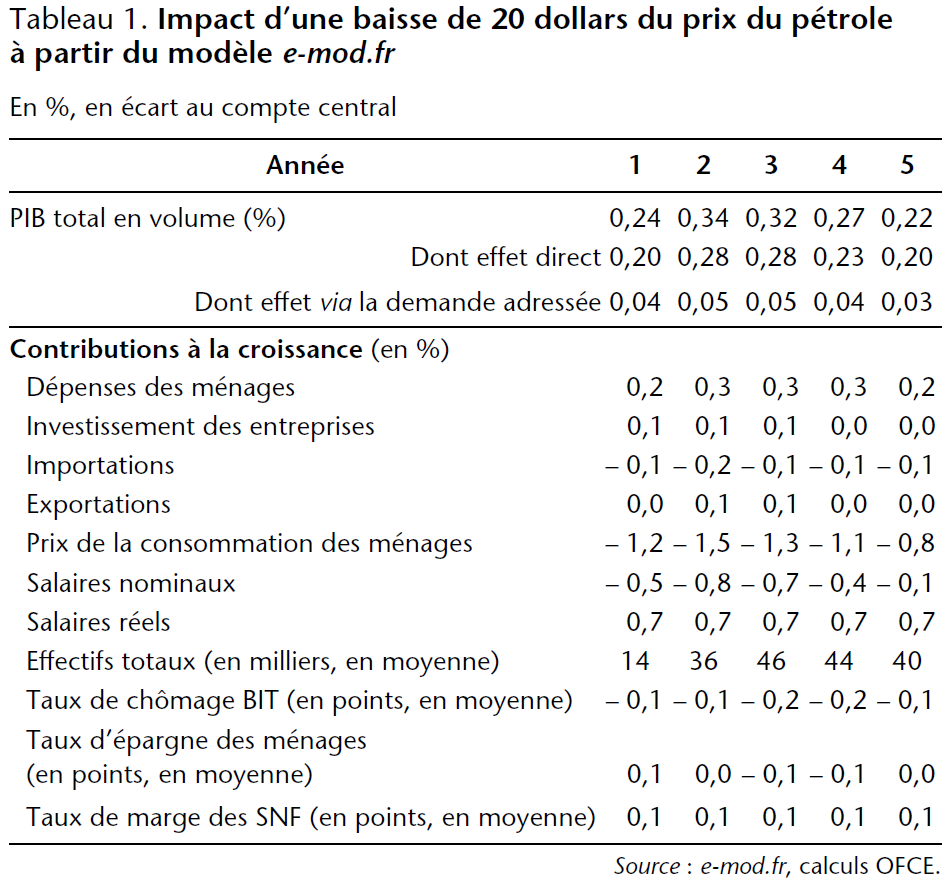 Tableau 1 Impact d'une baisse de 20 dollars du prix du pétrole à partir du modèle e-mod.fr