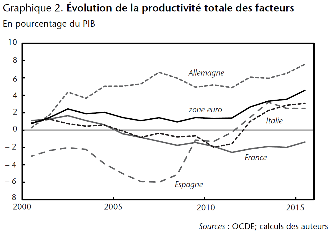 Graphique 2. Évolution de la productivité totale des facteurs