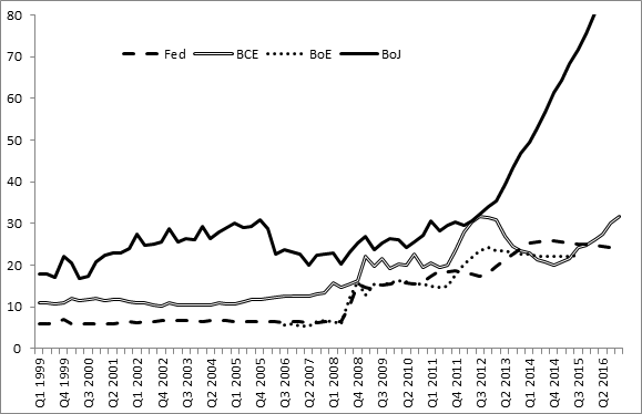 graphique évolution de la taille bilan des banques centrales (FED, BCE, BoE, BoJ) 1999-2016