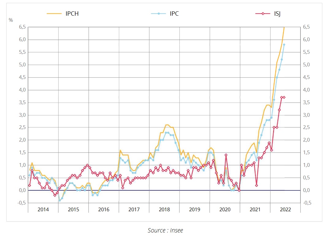 Graphique : Glissements annuels de l’indice des prix à la consommation (IPC), de l’inflation sous-jacente (ISJ) et de l’indice des prix à la consommation harmonisé (IPCH) en France
