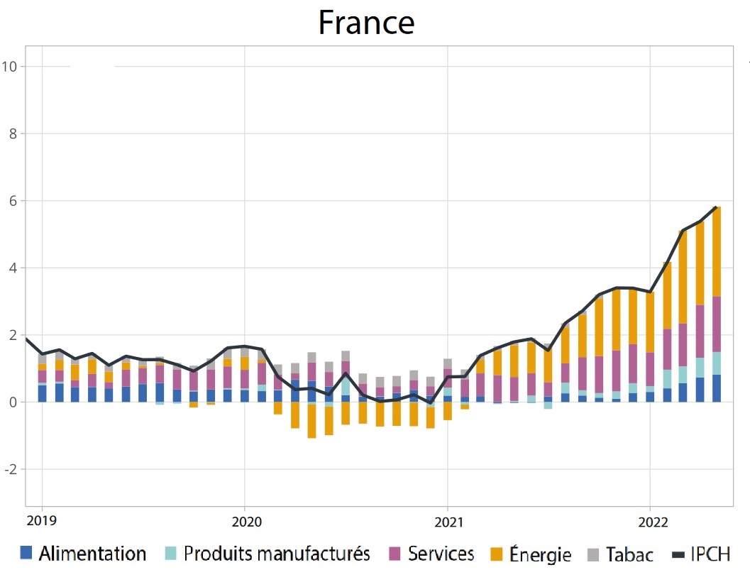 Graphique : Décomposition du glissement annuel de l'IPCH en France (glissement annuel de l'IPCH en %, contribution en points)