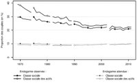 L'évolution du taux d'endogamie de classe sociale en France