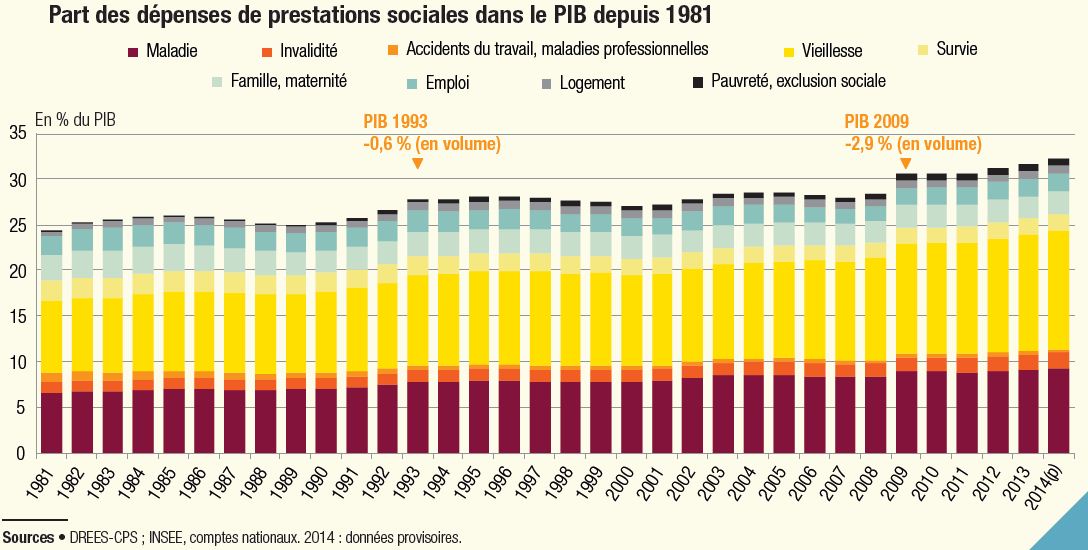 graphique part des prestations sociales dans le PIB de 1981 à 2014
