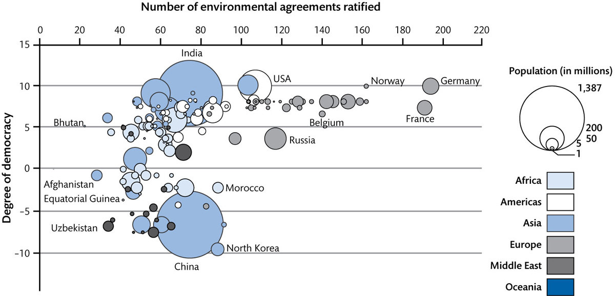 Ratification des accords environnementaux en fonction du degré de démocratie des pays