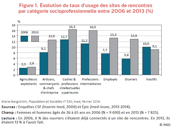 Figure Évolution du taux d’usage des sites de rencontres par CSP entre 2006 et 2013