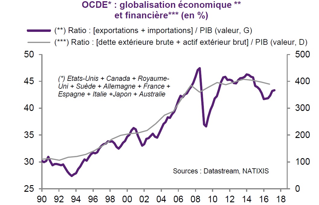 graphique globalisation économique et financière pays OCDE
