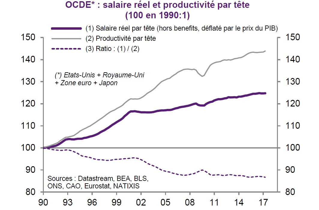 graphique évolution salaire réel et productivité par tête OCDE depuis 1990