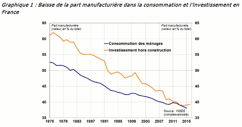 Graphique évolution de la part manufacturière dans la consommation et l'investissement en France depuis 1975