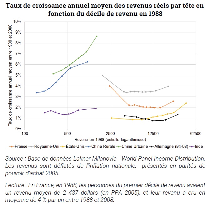graphique évolution des revenus réels par tête, en fonction du décile de revenu entre 1988 et 2008 (pour 7 pays ou régions)