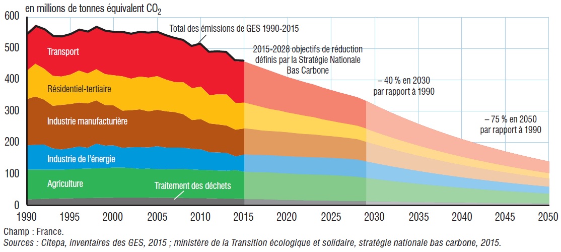 Évolution des émissions de gaz à effet de serre en France 1990-2015, objectifs de réduction après 2015