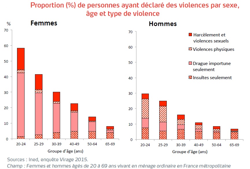 Graphique Proportion de personnes ayant déclaré des violences par sexe, âge et type de violence