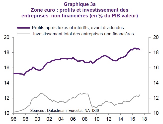 graphique évolution des profits et de l'investissement des entreprises en Zone euro