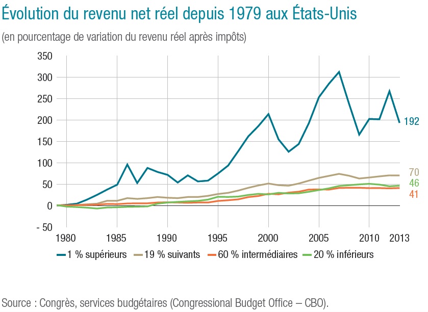 graphique Évolution du revenu net réel depuis 1979 aux Etats‑Unis