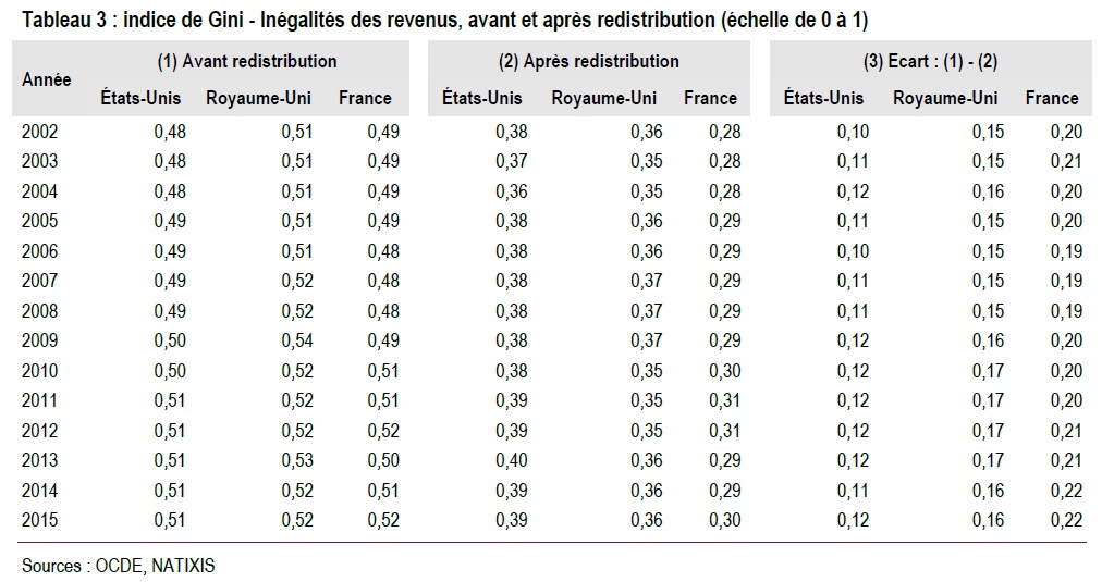 tableau Indice de Gini avant et après redistribution EU, RU, France, 2002-2015