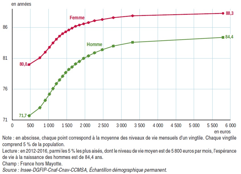 Graphique espérance de vie à la naissance des femmes et des hommes selon le niveau de vie mensuel