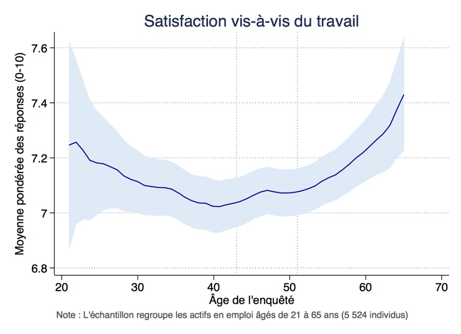 Graphique satisfaction au travail (échelle 1-10) selon l'âge de l'enquêté