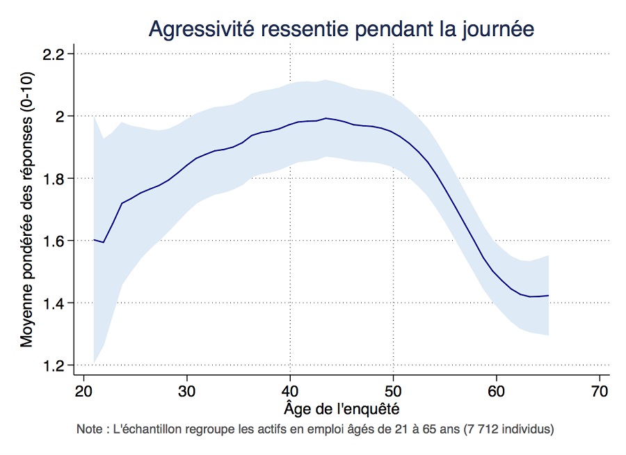 Graphique agressivité ressentie pendant la journée (échelle 1-10) selon l'âge de l'enquêté