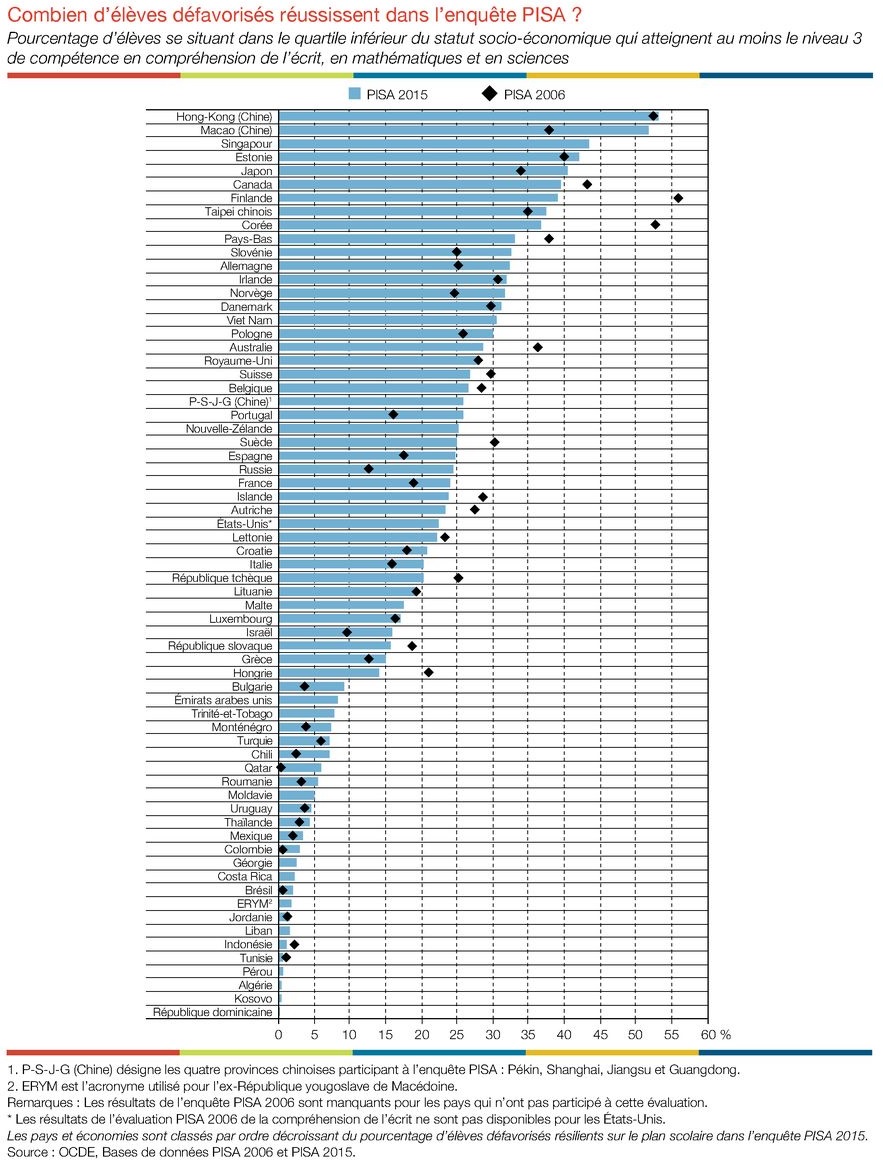 Graphique pourcentage d'élèves défavorisés atteignant au moins le niveau 3 de compétences en écrit, maths, sciences (pays OCDE, PISA 2006 et 2015)
