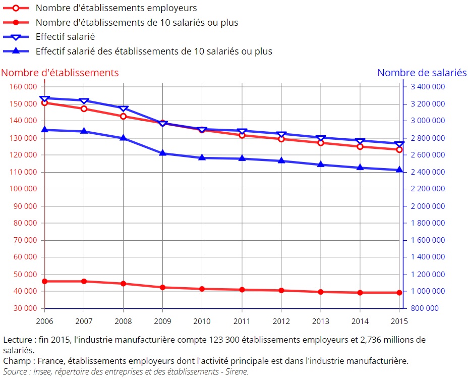 Graphique évolution nombre d'établissements et effectif salarié dans l'industrie manufacturière (2006-2015)