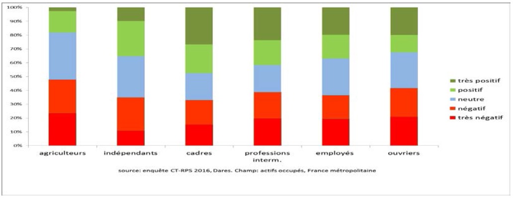 graphique contributions du travail au bien-être (très positif à très négatif) selon la CSP