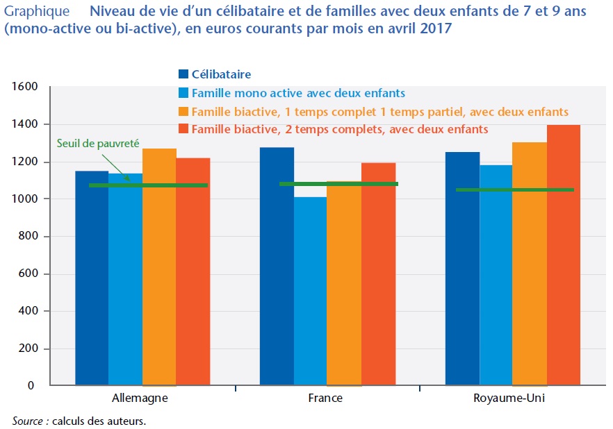 graphique niveau de vie des salariés au salaire minimum en Allemagne, France, Royaume-Uni, selon la configuration familiale et professionnelle