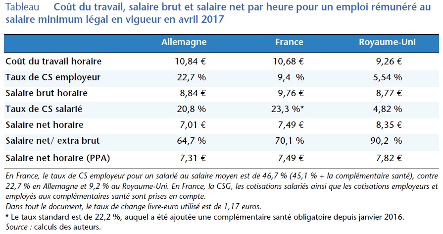 tableau comparant pour la France, l'Allemagne et le Royaume-Uni le coût du travail, le salaire brut et le salaire net par heure pour un emploi rémunéré au salaire minimum légal en vigueur en avril 2017
