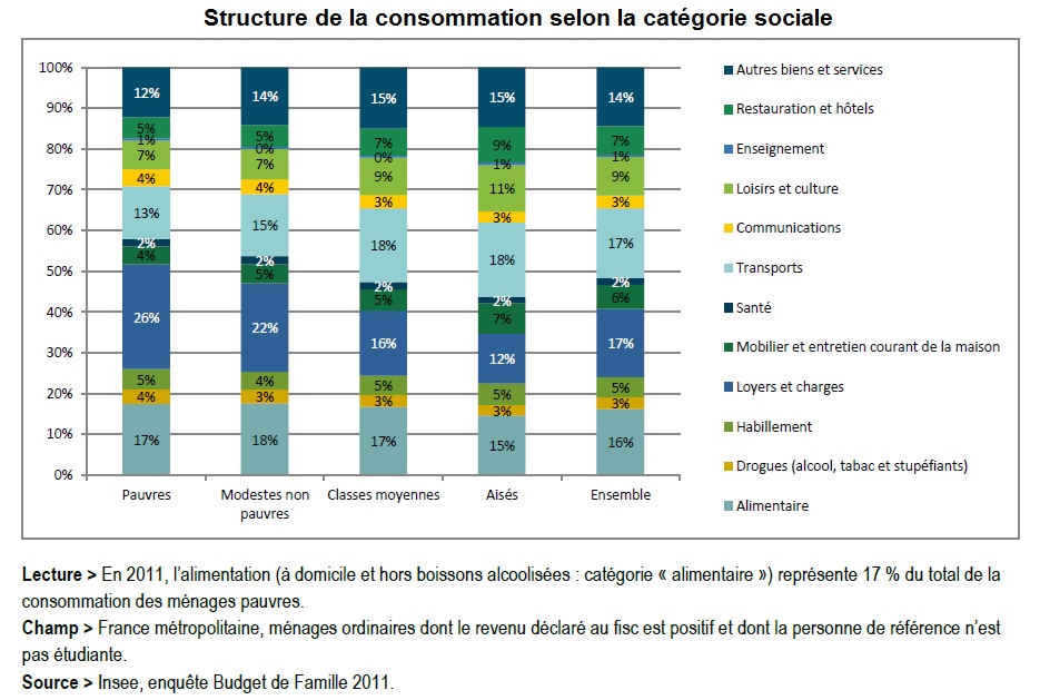 graphique structure de la consommation selon la catégorie sociale en 2011