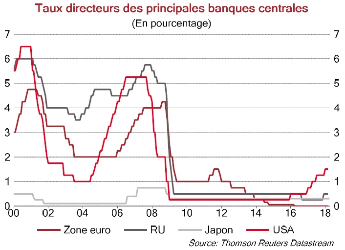 Graphique Taux directeurs des principales banques centrales 2000-18