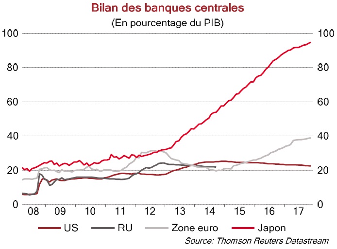 Graphique Bilan des banques centrales en % du PIB 2008-17