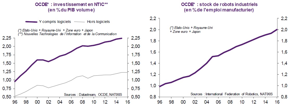 graphiques investissement en NTIC et stock de robots industriels dans les pays de l'OCDE