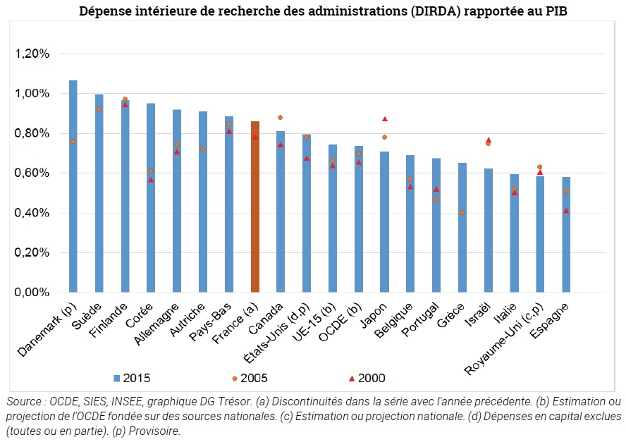graphique Dépense intérieure de recherche des administrations en % du PIB - Comparaison internationale