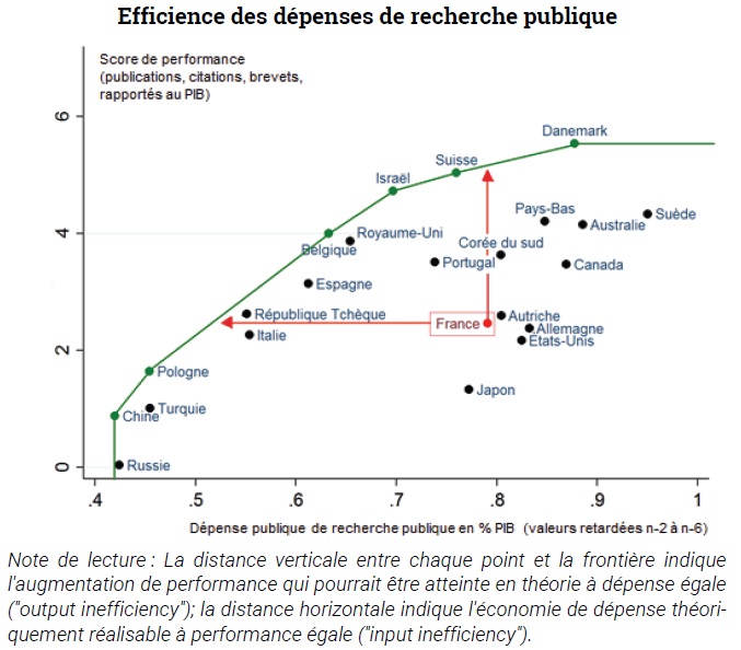 graphique Efficience des dépenses de recherche publique - Comparaison internationale