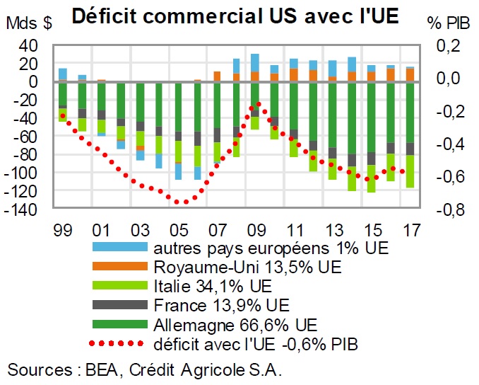 Graphique Déficit commercial américain avec l'UE 1999-2007