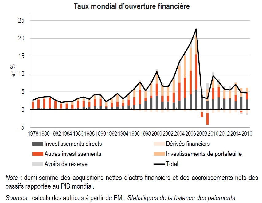 graphique Taux mondial d'ouverture financière 1978-2016