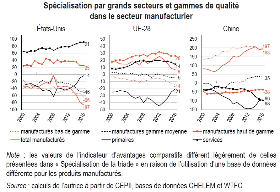 graphique Spécialisation par secteurs et gammes de qualité dans le secteur manufacturier (USA, UE, Chine)