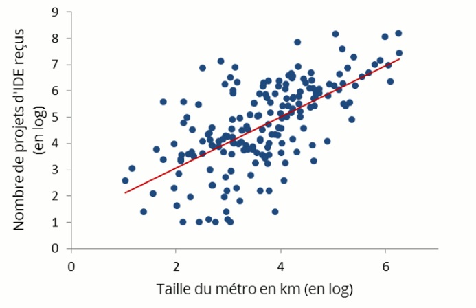 graphique taille du métro en km (log) / nombre de projets d'IDE reçus (log)
