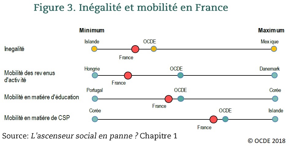 Graphique Inégalité et mobilité en France