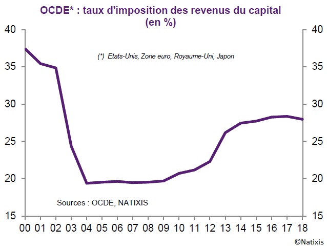 Graphique taux d'imposition des revenus du capital dans l'OCDE 2000-2018