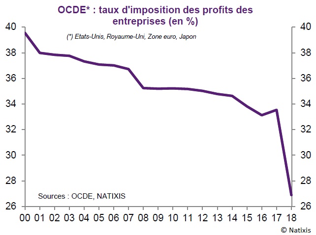 Graphique taux d'imposition des profits des entreprises dans l'OCDE 2000-2018